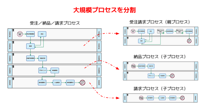 クエステトラ：ノーコード開発プラットフォーム
バージョン15.0、サブプロセス機能を強化