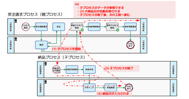 子プロセスのデータ参照イメージ