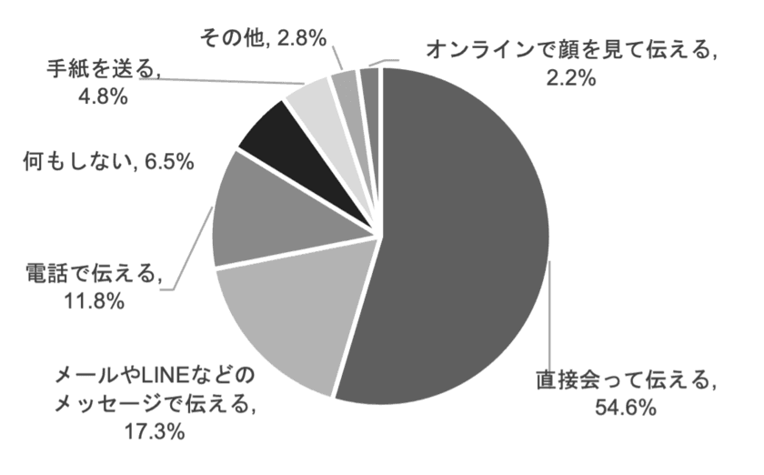 日比谷花壇
「母の日 贈る人もらう人アンケート 2023」 結果発表
贈る人ももらう人もサステナブルなギフトを
好む傾向に。
母の日には花を贈る人が8割近くに。
母の日のギフトとして花が定着。