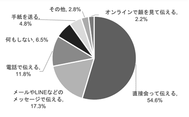 【贈る人】今年の母の日はどのように感謝を伝えようと思いますか_日比谷花壇