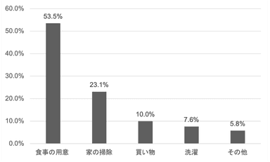 【もらう人】母の日に、どんなお手伝いをしてもらえると嬉しいですか_日比谷花壇