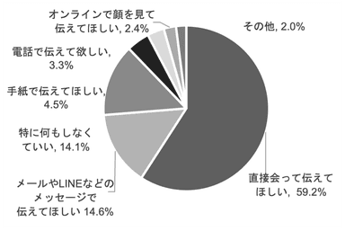 【もらう人】今年の母の日はどのように感謝を伝えてほしいですか_日比谷花壇