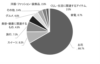 【もらう人】母の日のプレゼントでどんなものをもらえたら嬉しいですか_日比谷花壇