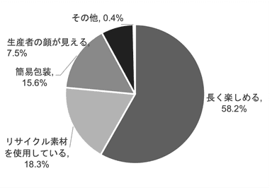 【贈る人】はいと回答した方にお尋ねします_どのような商品が望ましいと思いますか_日比谷花壇