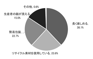 【もらう人】はいと回答した方にお尋ねします_どのような商品が望ましいと思いますか_日比谷花壇