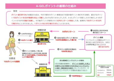 A-GELポイント循環の仕組み