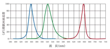 RGB光LEDスペクトル分布