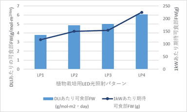 図3. 光照射パターンごとのDLIあたりの可食部新鮮重量と1kWあたり期待可食部FW