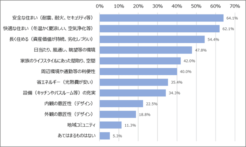 2023年「住まいに対する意向調査」を実施　
関東大震災から100年、耐震性を最重要視　
～Z世代は「新築一戸建て」を希望。他世代より顕著～