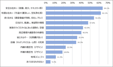 図1　住宅に対して、あなたが特に重視することを教えてください(複数回答)［n=855&#44; MA］