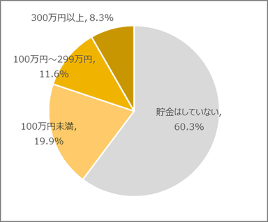 図10　結婚等に備えて貯金をしていますか(Z世代)［n=795&#44; SA］