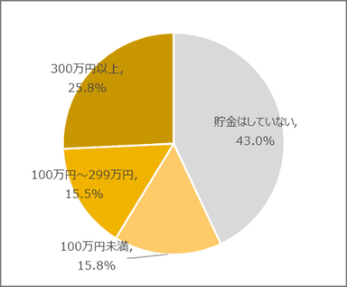 図12　結婚等に備えて貯金をしていますか(30代)［n=400&#44; SA］