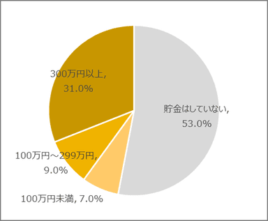 図13　結婚等に備えて貯金をしていますか(40代)［n=400&#44; SA］