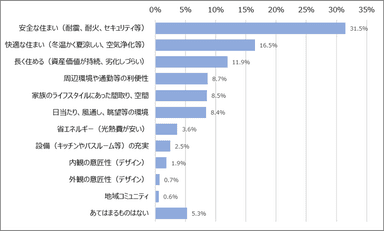 図2　住宅に対して、あなたがもっとも重視することを教えてください(一つだけ選択)［n=855&#44; SA］