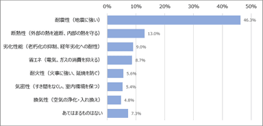 図4　「住宅性能」のうち、あなたがもっとも重視することを教えてください(一つだけ選択)［n=855&#44; SA］