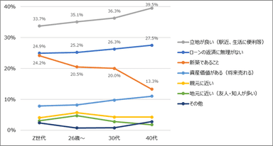 図8　住宅を購入するとしたら、何を優先しますか［n=2&#44;000&#44; SA］