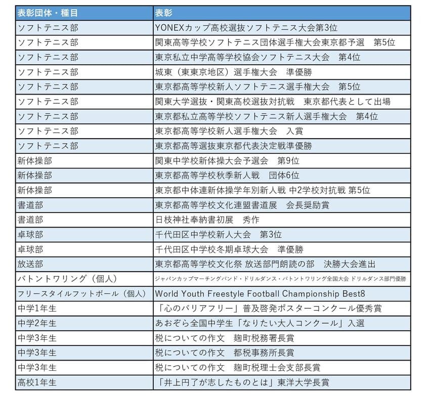 麹町学園女子、外部のコンクールの積極的参加を推進　
2023年3月時点で5つの部活動・8名の生徒が受賞