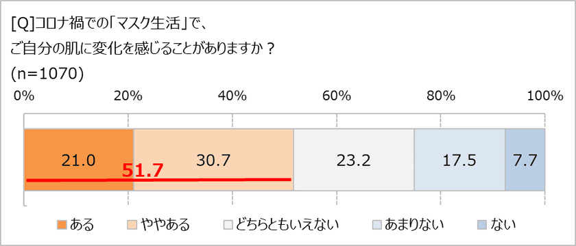 長いマスク生活で感じた肌の変化、第1位は…？　
コロナ禍＆物価高騰でスキンケアへの意識も変化!?