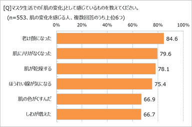 肌の変化を感じること