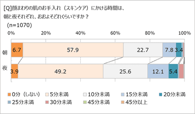 スキンケアにかける時間