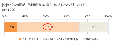 マスクが自己判断になったら？