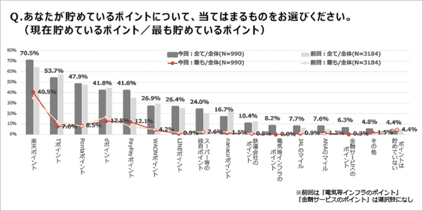 【ポイントサービスに関する市場調査・2023年版】の結果を公開
～約7割が楽天ポイントを貯めている。PayPayポイントが躍進。～