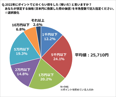 「得した金額」グラフ