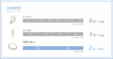 月経ディスクなら交換は1日2回でOK