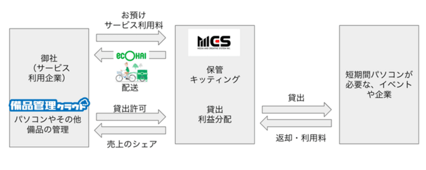 エコな社会へ貢献！企業の余剰パソコンを最大限に活用する
サスティナブルな貸出サービスが4月18日に登場