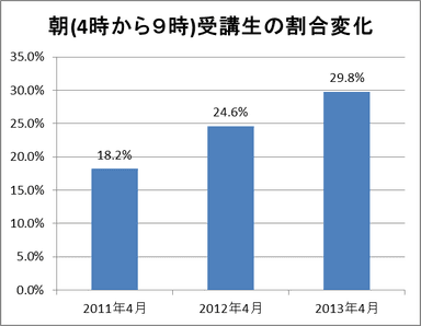 朝受講生の割合変化