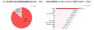 節約に関する調査結果のグラフ(1)