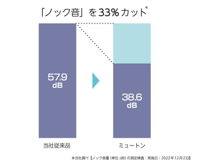 ノック音を33％カット