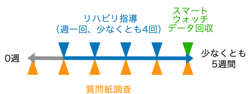 コロナ後遺症に呼吸リハビリオンライン指導が有効な可能性
　スマートウォッチでコロナ後遺症患者への効果検証