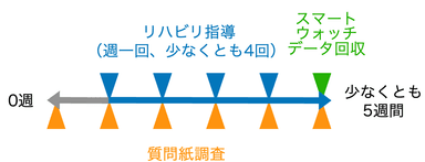 図1：データ取得のタイミング