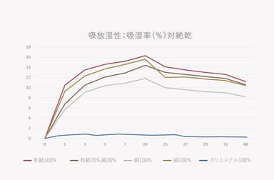 グラフ-吸放湿性
