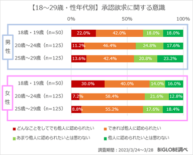 【18～29歳・性年代別】承認欲求に関する意識