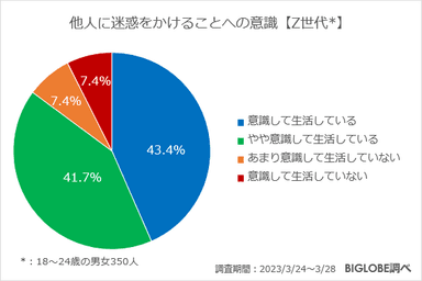 他人に迷惑をかけることへの意識【Z世代】