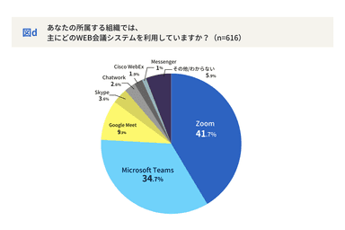 図d