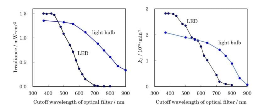 アリテラスに新機能を確認
～ペルオキソチタン錯体膜で光酸化作用が働いていた～