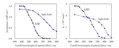 図1. 光カットフィルターを通した光の放射照度とペルオキソチタンフィルムによるメチレンブルー分解測定。放射照度測定範囲：LEDは350-800nm&#44;電球は350-1000nm