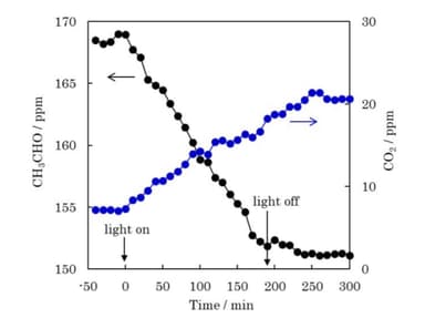 図2. ペルオキソチタン膜に0.75mW/cm2のLED光を照射した場合のアセトアルデヒドガス分解量と二酸化炭素発生量。塗布量:40.0μmol/20cm2(チタンとして)、ガス量:1&#44;000ml