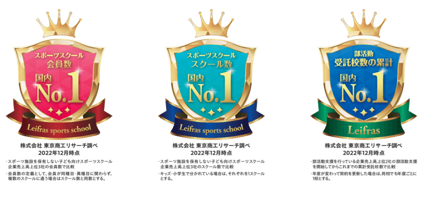 リーフラスがスポーツスクール会員数、スクール数、
部活動支援受託校数(累計)で「No.1」を獲得！