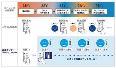 室温の変化に応じ風量をコントロール