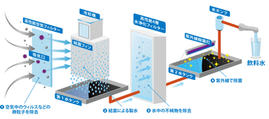 水生成のプロセス