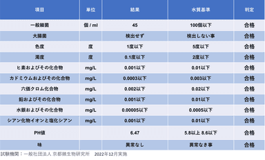 水質検査結果