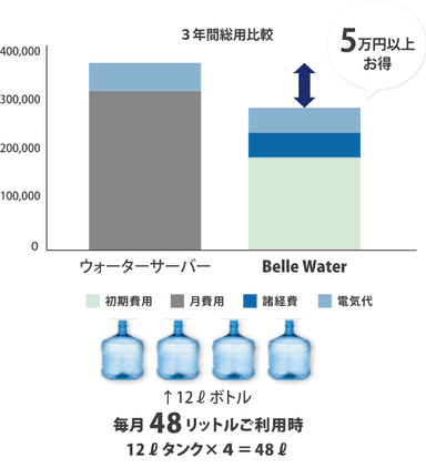 ウォーターサーバーとの費用比較