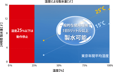 周囲環境による製水量グラフ