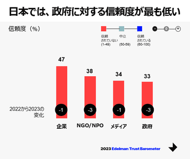 組織に対する信頼度