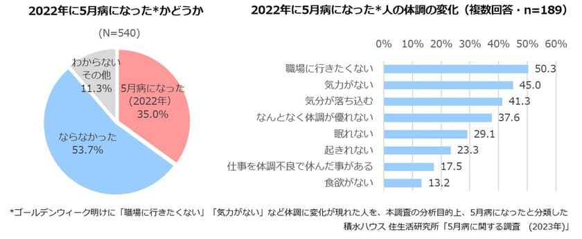 働き方に不満を感じている人の半数以上が5月病を経験　
自宅でのリフレッシュのすすめ　
積水ハウス株式会社、「5月病に関する調査」を実施