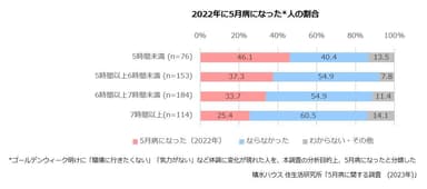 積水ハウス 住生活研究所「5月病に関する調査(2023年)」